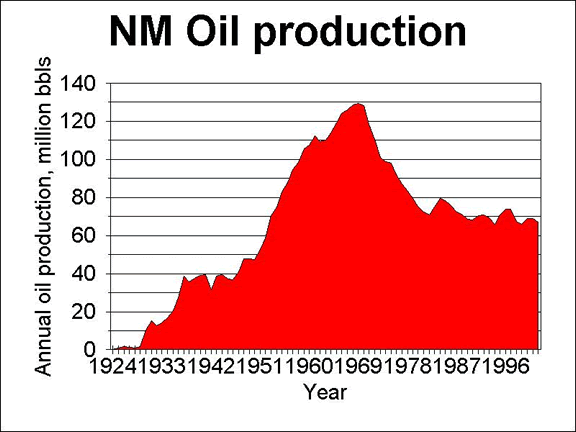oil production-NM