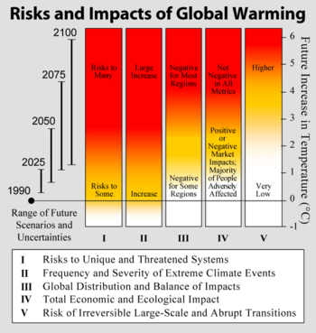 Rising risks of global warming