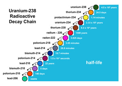 radioactive decay uranium