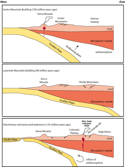 cartoon of plate tectonic model