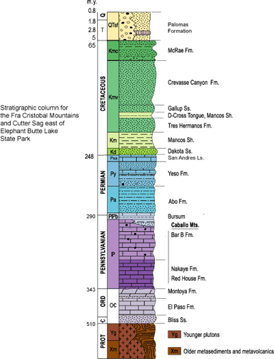 stratigraphy