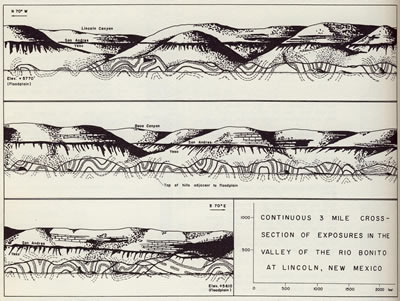 folds in geology. of the Lincoln folds,