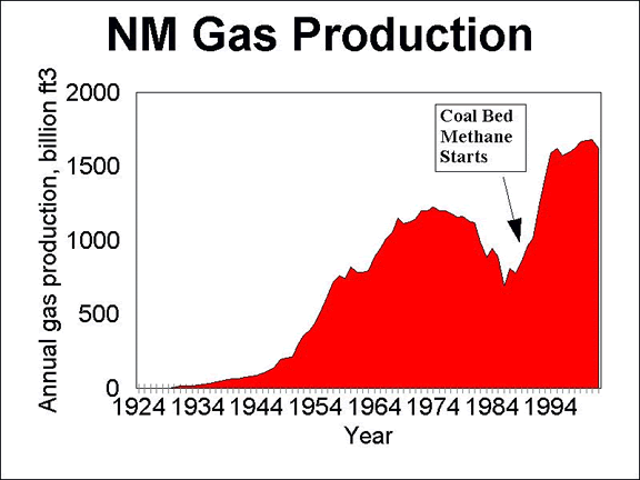 gas production-NM