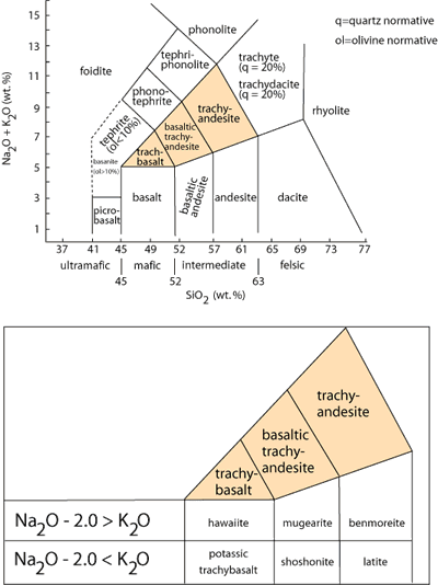 igneous rock classification