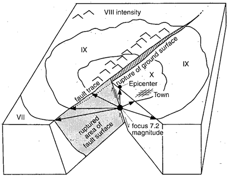 fault rupture