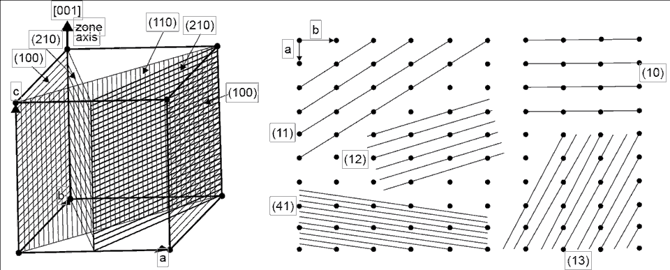 lattice planes