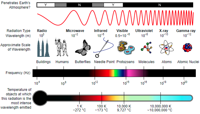 EM Spectrum Properties