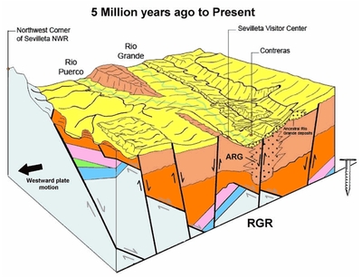 Cross sections across the Rio Grande gorge showing position and