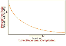 production curve