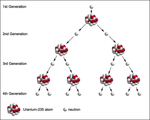 example of nuclear fission