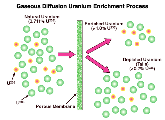 Gas Diffusion