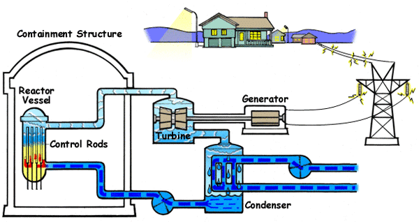 how nuclear energy works