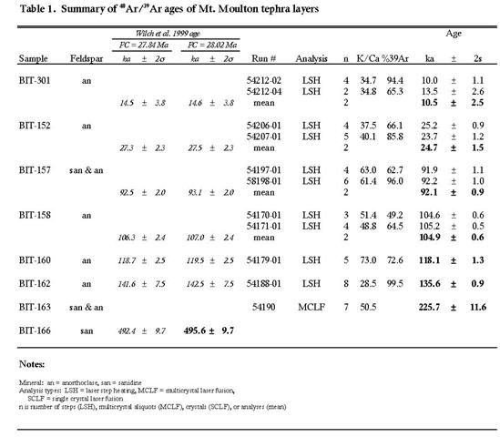 age table