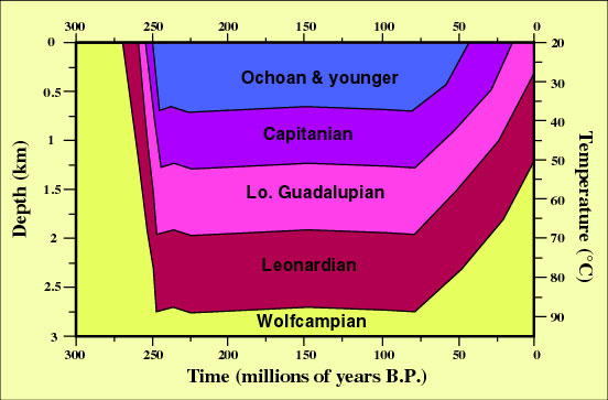 inferred burial history of Permian strata