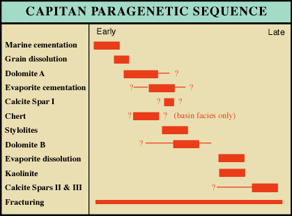 Capitan paragenetic sequence