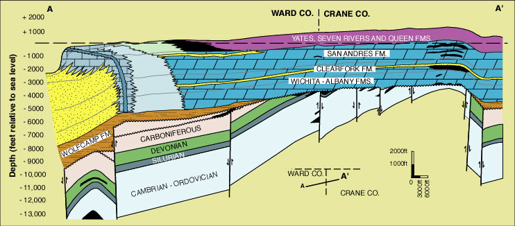 Cross-section of Central Basin Platform