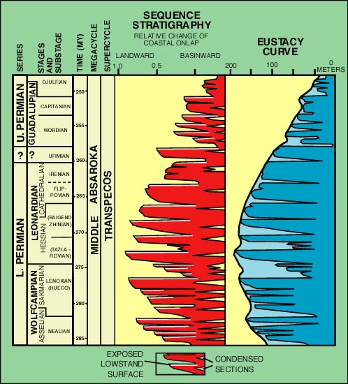 Inferred coastal onlap and eustacy curves for the Permian