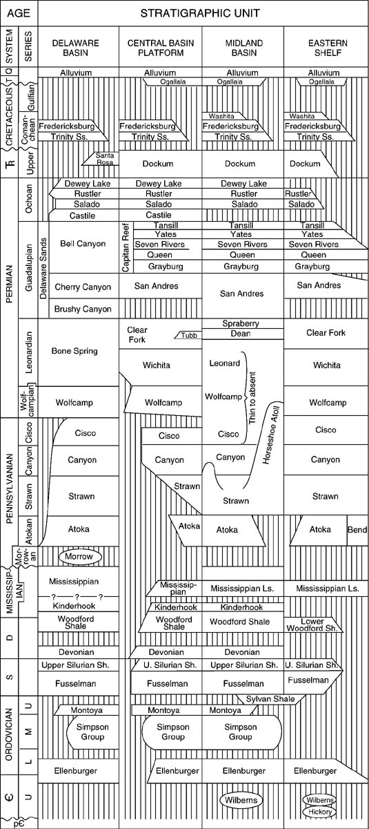 Regional correlation of major stratigraphic units in the Permian basin of west Texas and southeastern New Mexico.