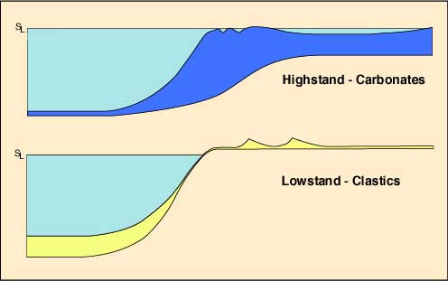 High/low stand of Delaware Basin