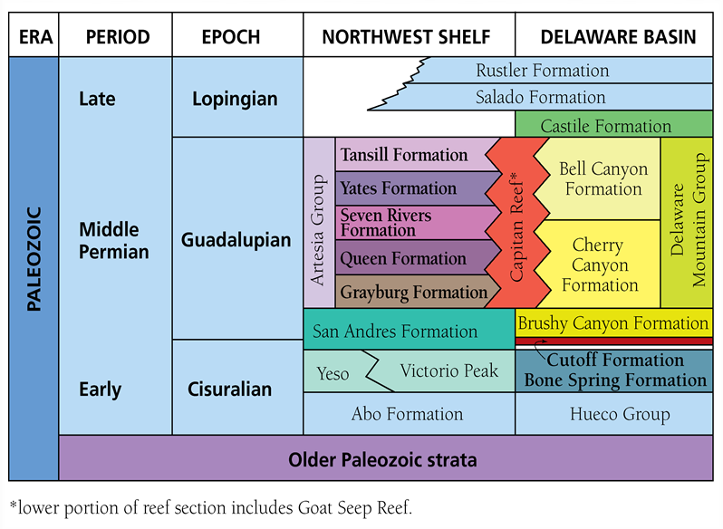 Diagrammatic representation of stratigraphic nomenclature