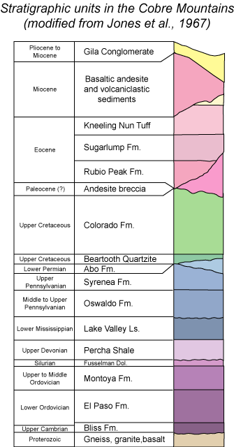 stratigraphy  of cobre mtns