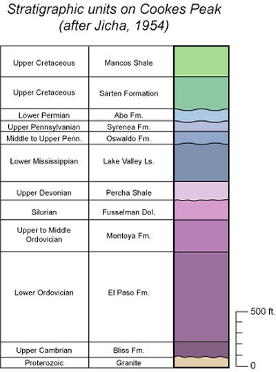 stratigrphic column