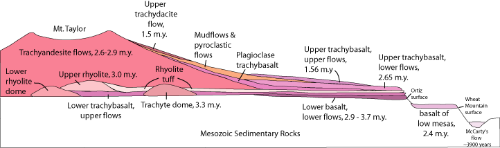 Mt Taylor cross section