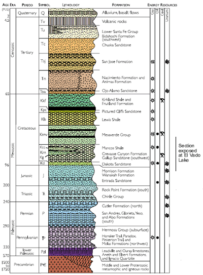 strat section