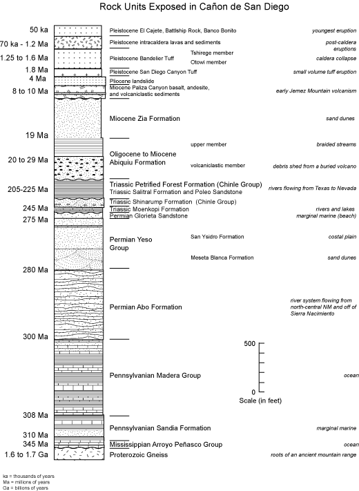  stratigraphic column