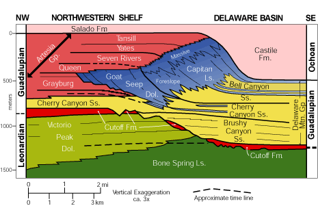 permian basin cross section